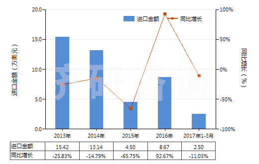 2013-2017年3月中國未破碎及未研粉的天然凍石(不論是否粗加修整或僅用鋸或其他方法切割成矩形板塊)(HS25261010)進口總額及增速統(tǒng)計